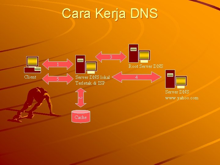 Cara Kerja DNS 3 1 Client 5 Root Server DNS lokal Terletak di ISP
