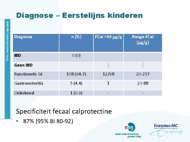 Diagnose – Eerstelijns kinderen Diagnose n (%) IBD 0 (0) Geen IBD FCal >50