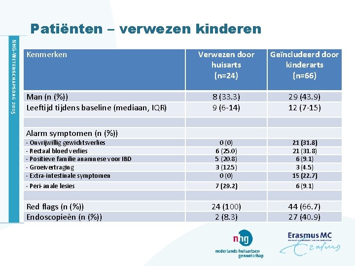 Patiënten – verwezen kinderen Kenmerken Man (n (%)) Leeftijdens baseline (mediaan, IQR) Alarm symptomen