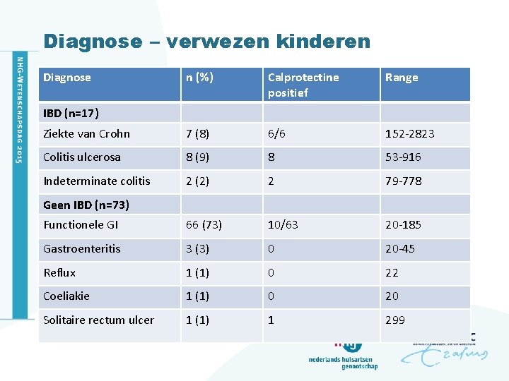 Diagnose – verwezen kinderen Diagnose n (%) Calprotectine positief Range Ziekte van Crohn 7
