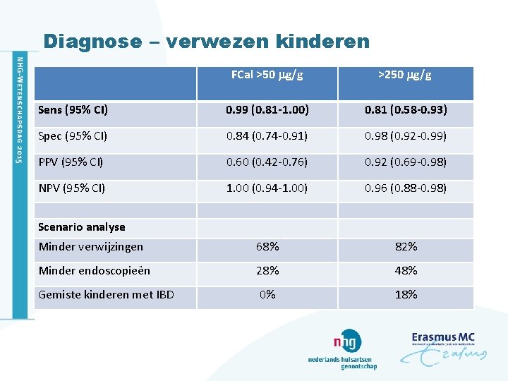 Diagnose – verwezen kinderen FCal >50 g/g >250 g/g Sens (95% CI) 0. 99