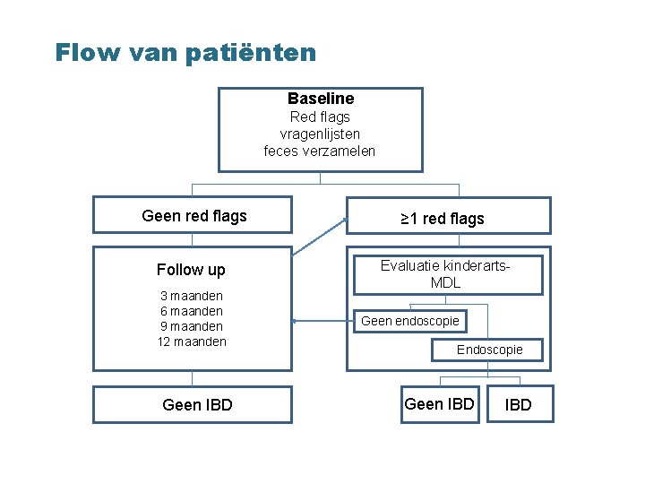 Flow van patiënten Baseline Red flags vragenlijsten feces verzamelen Geen red flags ≥ 1