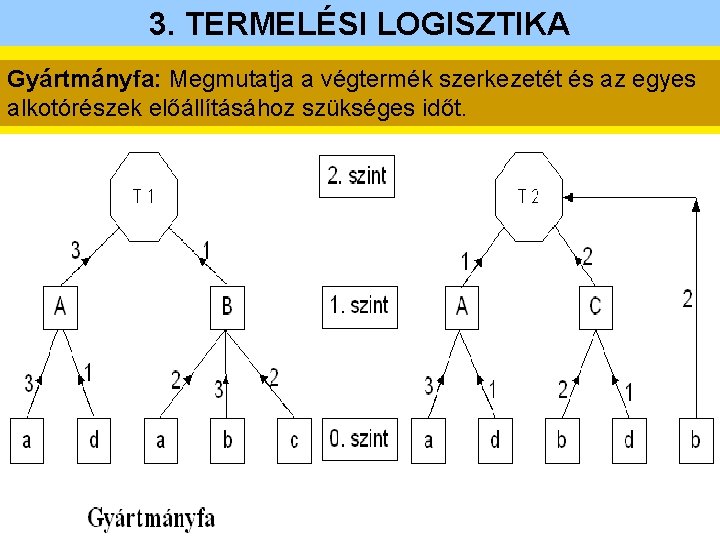 3. TERMELÉSI LOGISZTIKA Gyártmányfa: Megmutatja a végtermék szerkezetét és az egyes alkotórészek előállításához szükséges