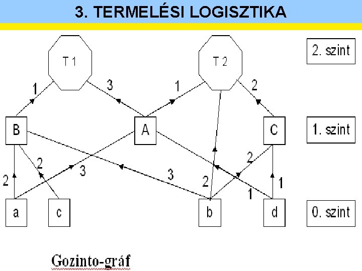 3. TERMELÉSI LOGISZTIKA 