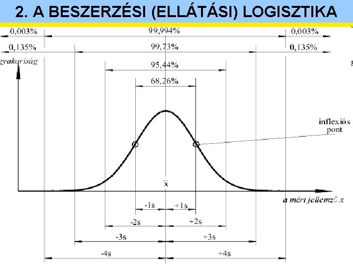 2. A BESZERZÉSI (ELLÁTÁSI) LOGISZTIKA 