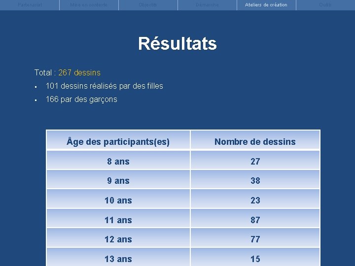 Partenariat Mise en contexte Objectifs Démarche Ateliers de création Résultats Total : 267 dessins