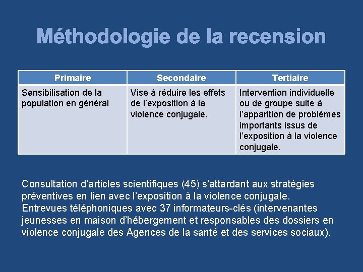 Méthodologie de la recension Primaire Sensibilisation de la population en général Secondaire Vise à