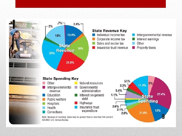 State Revenue and Spending, 2004 -2005 9 