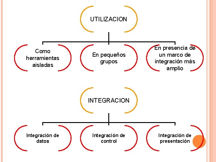 UTILIZACION Como herramientas aisladas En pequeños grupos En presencia de un marco de integración