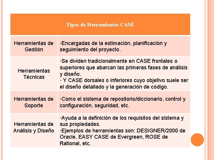 Tipos de Herramientas CASE Herramientas de Gestión • Encargadas de la estimación, planificación y