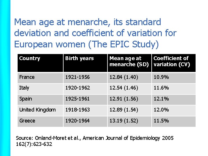 Mean age at menarche, its standard deviation and coefficient of variation for European women