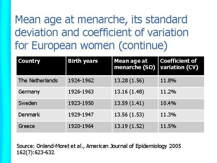 Mean age at menarche, its standard deviation and coefficient of variation for European women