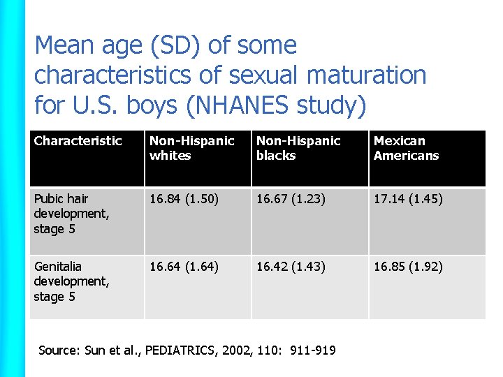 Mean age (SD) of some characteristics of sexual maturation for U. S. boys (NHANES