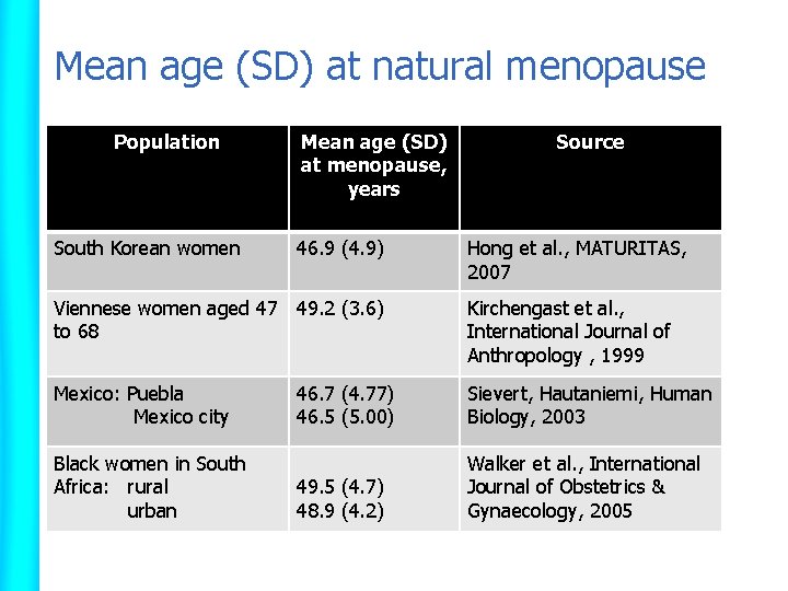 Mean age (SD) at natural menopause Population South Korean women Mean age (SD) at
