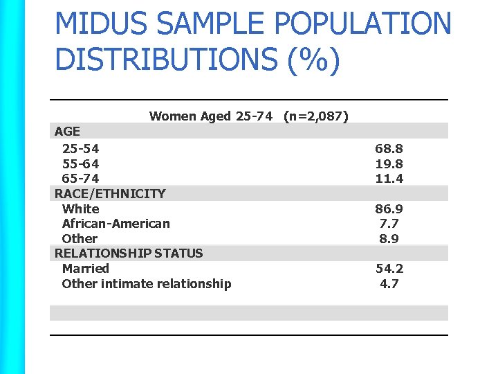 MIDUS SAMPLE POPULATION DISTRIBUTIONS (%) Women Aged 25 -74 (n=2, 087) AGE 25 -54