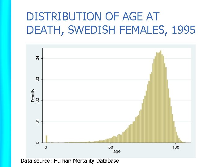 DISTRIBUTION OF AGE AT DEATH, SWEDISH FEMALES, 1995 Data source: Human Mortality Database 