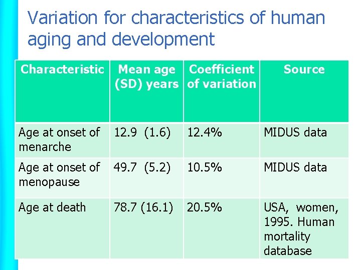 Variation for characteristics of human aging and development Characteristic Mean age Coefficient (SD) years