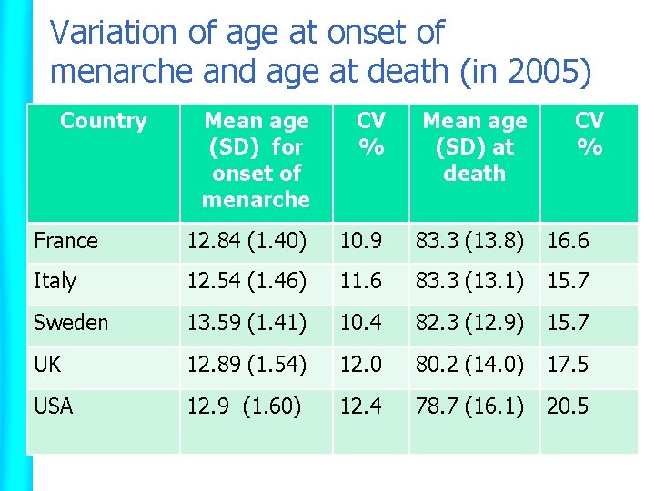 Variation of age at onset of menarche and age at death (in 2005) Country