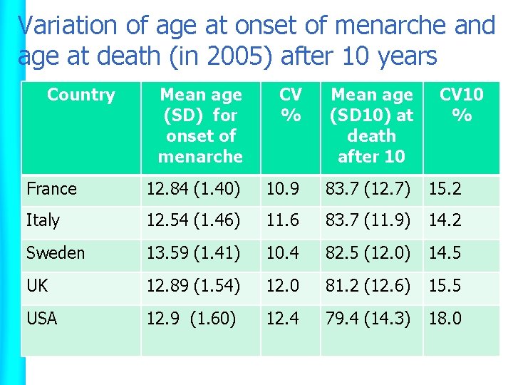 Variation of age at onset of menarche and age at death (in 2005) after