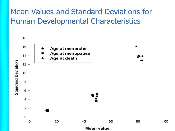 Mean Values and Standard Deviations for Human Developmental Characteristics 
