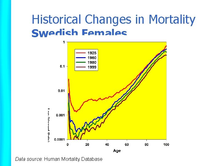 Historical Changes in Mortality Swedish Females Data source: Human Mortality Database 