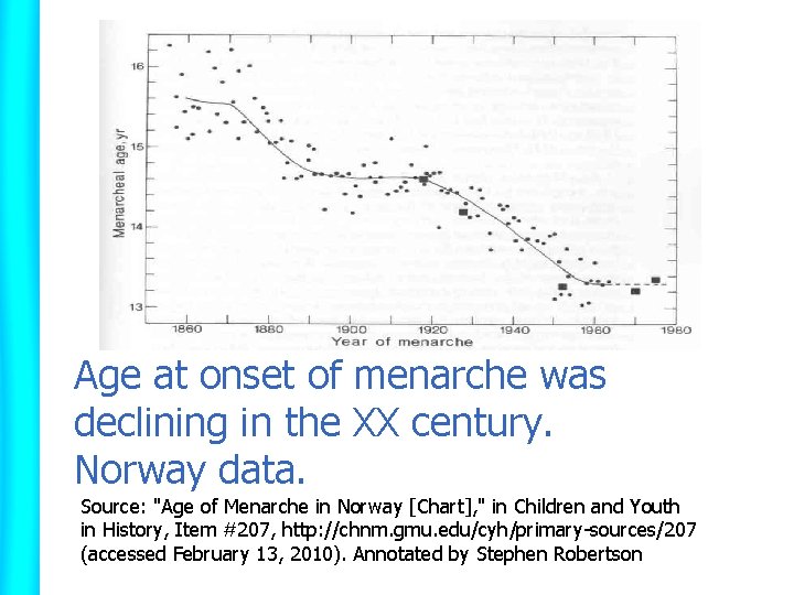 Age at onset of menarche was declining in the XX century. Norway data. Source:
