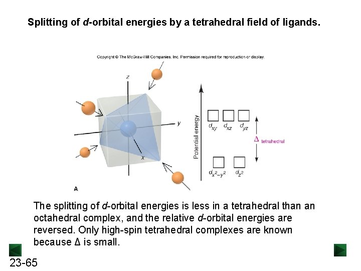 Splitting of d-orbital energies by a tetrahedral field of ligands. The splitting of d-orbital