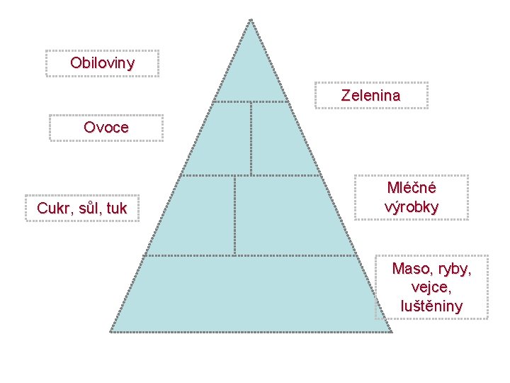 Obiloviny Zelenina Ovoce Cukr, sůl, tuk Mléčné výrobky Maso, ryby, vejce, luštěniny 