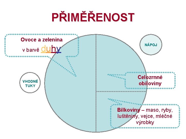 PŘIMĚŘENOST Ovoce a zelenina v barvě VHODNÉ TUKY duhy NÁPOJ Celozrnné obiloviny Bílkoviny –