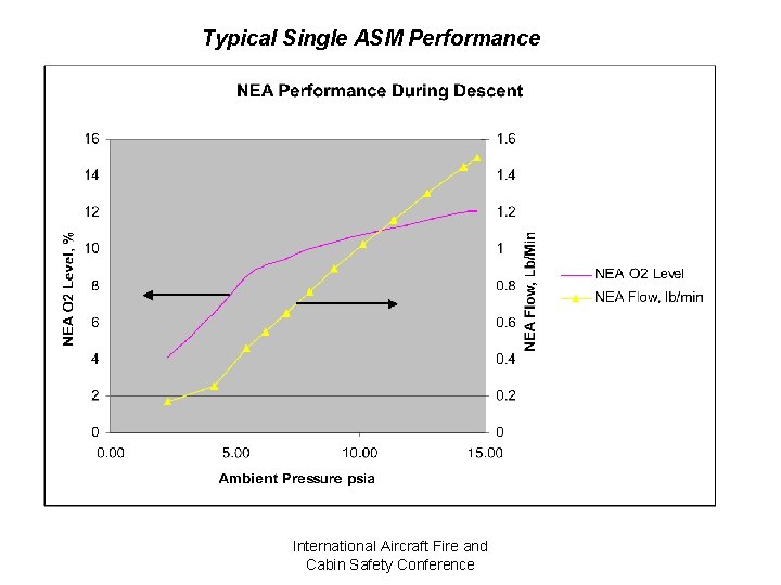 Typical Single ASM Performance International Aircraft Fire and Cabin Safety Conference Typical Single ASM Performance International Aircraft Fire and Cabin Safety Conference