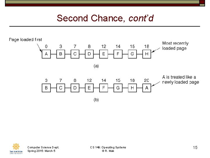 Second Chance, cont’d Computer Science Dept. Spring 2015: March 5 CS 149: Operating Systems Second Chance, cont’d Computer Science Dept. Spring 2015: March 5 CS 149: Operating Systems