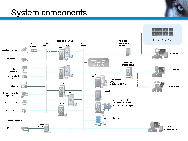 System components Recording servers Video encoders Camera networks Failover XProtect Smart Wall server Server