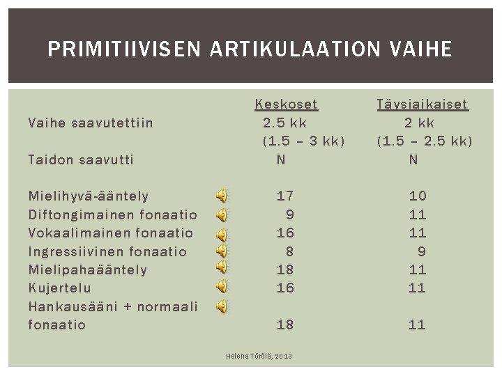PRIMITIIVISEN ARTIKULAATION VAIHE Vaihe saavutettiin Taidon saavutti Mielihyvä-ääntely Diftongimainen fonaatio Vokaalimainen fonaatio Ingressiivinen fonaatio PRIMITIIVISEN ARTIKULAATION VAIHE Vaihe saavutettiin Taidon saavutti Mielihyvä-ääntely Diftongimainen fonaatio Vokaalimainen fonaatio Ingressiivinen fonaatio