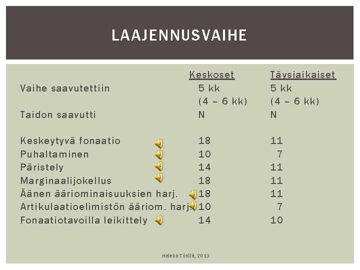 LAAJENNUSVAIHE Vaihe saavutettiin Taidon saavutti Keskoset 5 kk (4 – 6 kk) N Keskeytyvä LAAJENNUSVAIHE Vaihe saavutettiin Taidon saavutti Keskoset 5 kk (4 – 6 kk) N Keskeytyvä