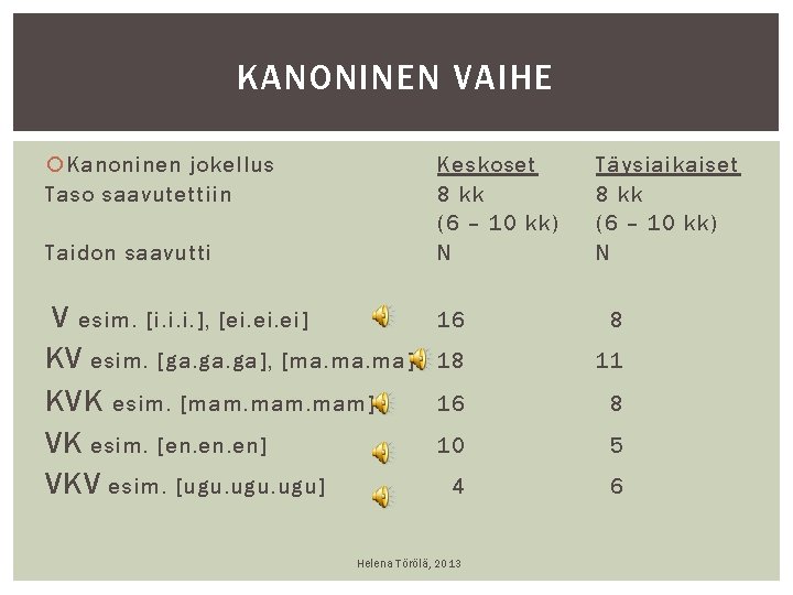 KANONINEN VAIHE Kanoninen jokellus Taso saavutettiin Keskoset 8 kk (6 – 10 kk) N KANONINEN VAIHE Kanoninen jokellus Taso saavutettiin Keskoset 8 kk (6 – 10 kk) N