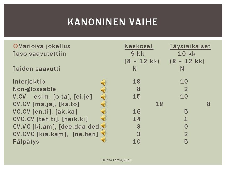 KANONINEN VAIHE Varioiva jokellus Taso saavutettiin Keskoset 9 kk (8 – 12 kk) N KANONINEN VAIHE Varioiva jokellus Taso saavutettiin Keskoset 9 kk (8 – 12 kk) N