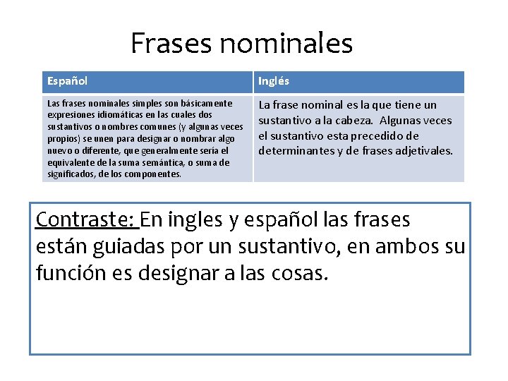 Frases nominales Español Inglés Las frases nominales simples son básicamente expresiones idiomáticas en las