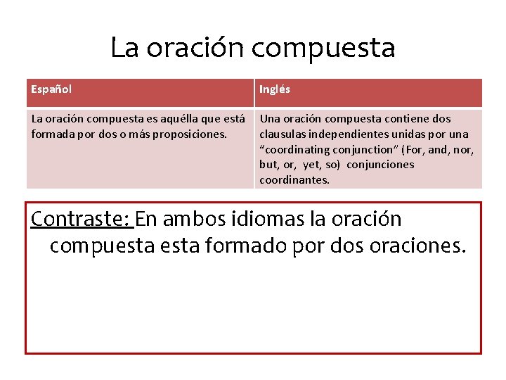 La oración compuesta Español Inglés La oración compuesta es aquélla que está formada por