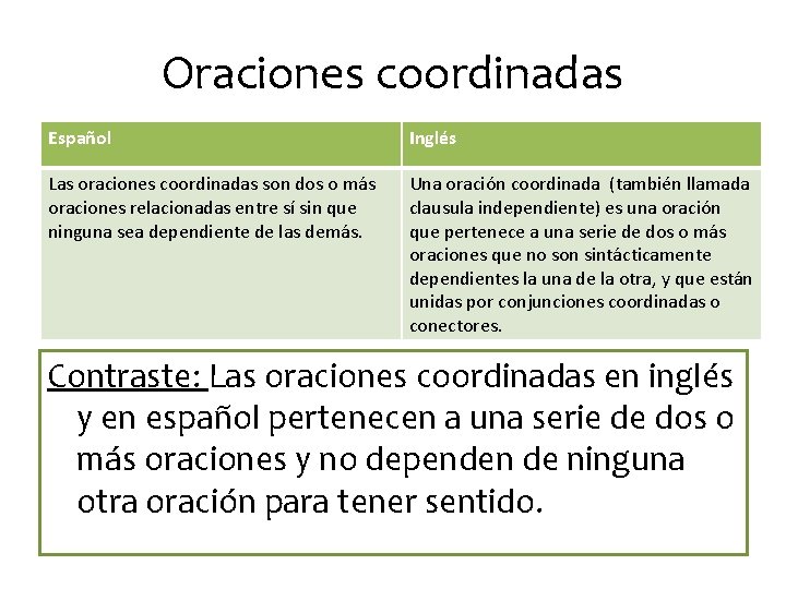 Oraciones coordinadas Español Inglés Las oraciones coordinadas son dos o más oraciones relacionadas entre