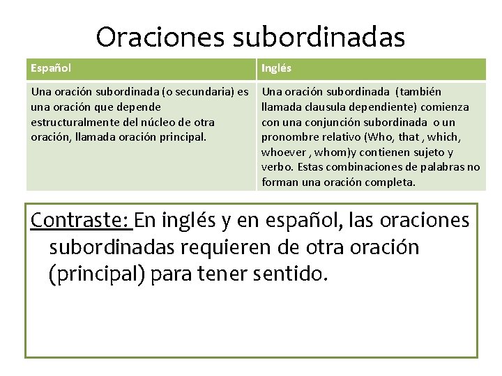 Oraciones subordinadas Español Inglés Una oración subordinada (o secundaria) es una oración que depende