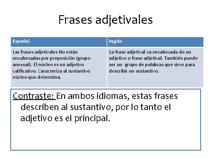 Frases adjetivales Español Inglés Las frases adjetivales No están encabezadas por preposición (grupo anexual).