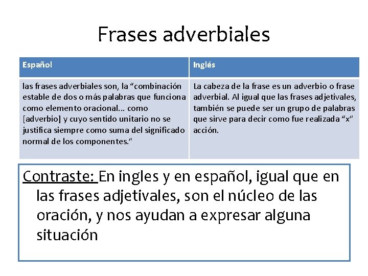 Frases adverbiales Español Inglés las frases adverbiales son, la “combinación estable de dos o