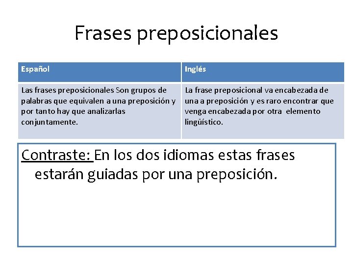 Frases preposicionales Español Inglés Las frases preposicionales Son grupos de palabras que equivalen a