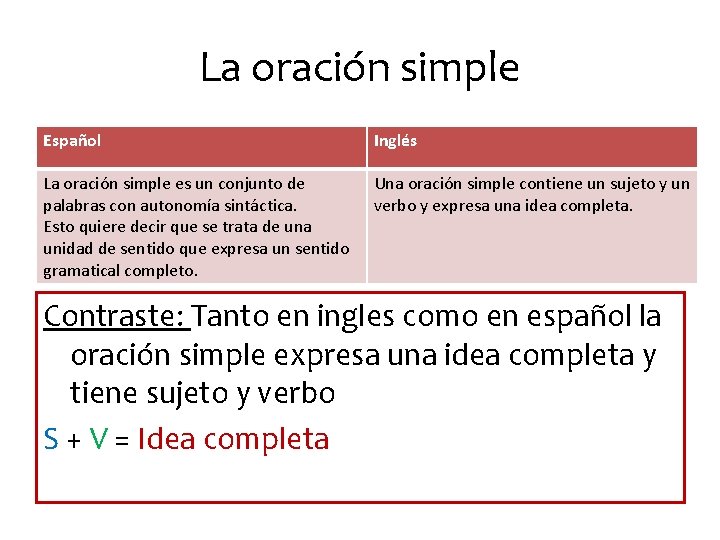 La oración simple Español Inglés La oración simple es un conjunto de palabras con