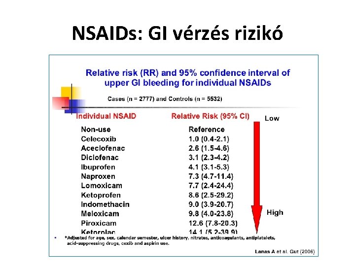 NSAIDs: GI vérzés rizikó 