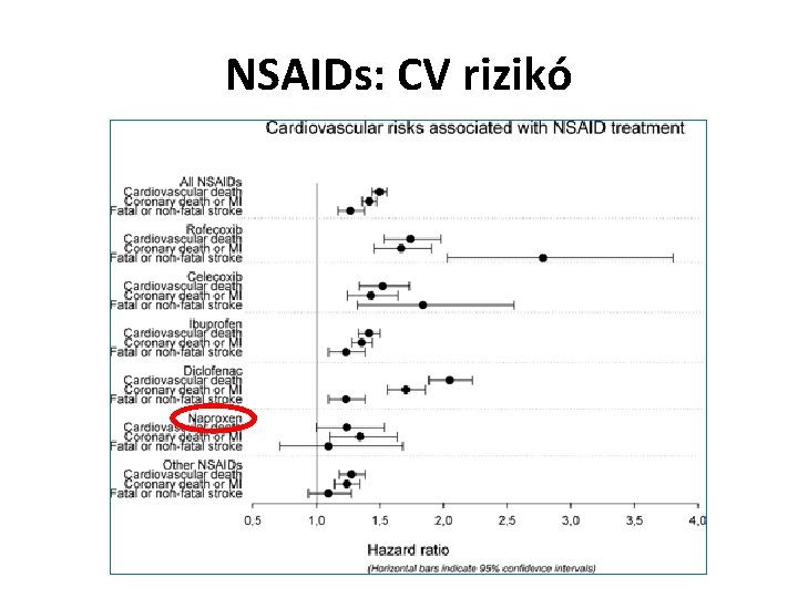 NSAIDs: CV rizikó 