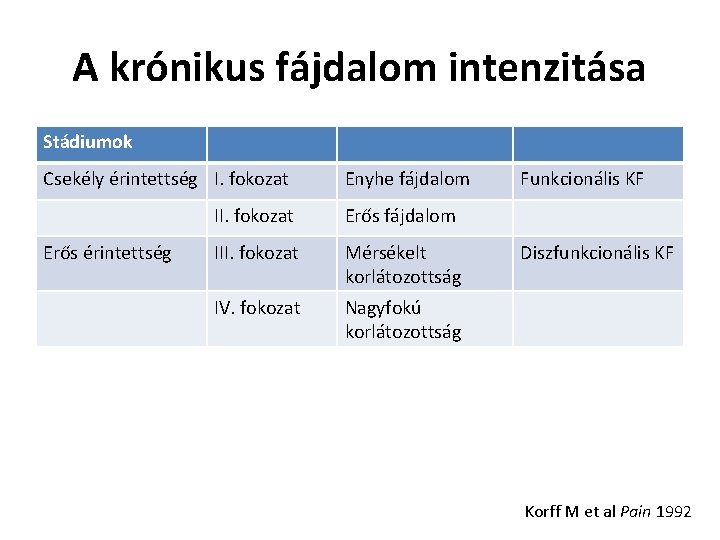 A krónikus fájdalom intenzitása Stádiumok Csekély érintettség I. fokozat Erős érintettség Enyhe fájdalom II.