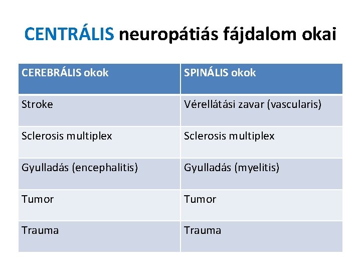 CENTRÁLIS neuropátiás fájdalom okai CEREBRÁLIS okok SPINÁLIS okok Stroke Vérellátási zavar (vascularis) Sclerosis multiplex