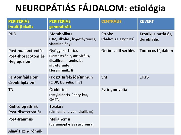 NEUROPÁTIÁS FÁJDALOM: etiológia PERIFÉRIÁS (multi)fokális PERIFÉRIÁS generalizált CENTRÁLIS KEVERT PHN Metabolikus Stroke (thalamus, agytörzs)