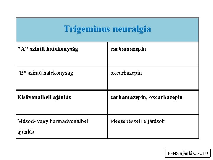 Trigeminus neuralgia "A" szintű hatékonyság carbamazepin "B" szintű hatékonyság oxcarbazepin Elsővonalbeli ajánlás carbamazepin, oxcarbazepin